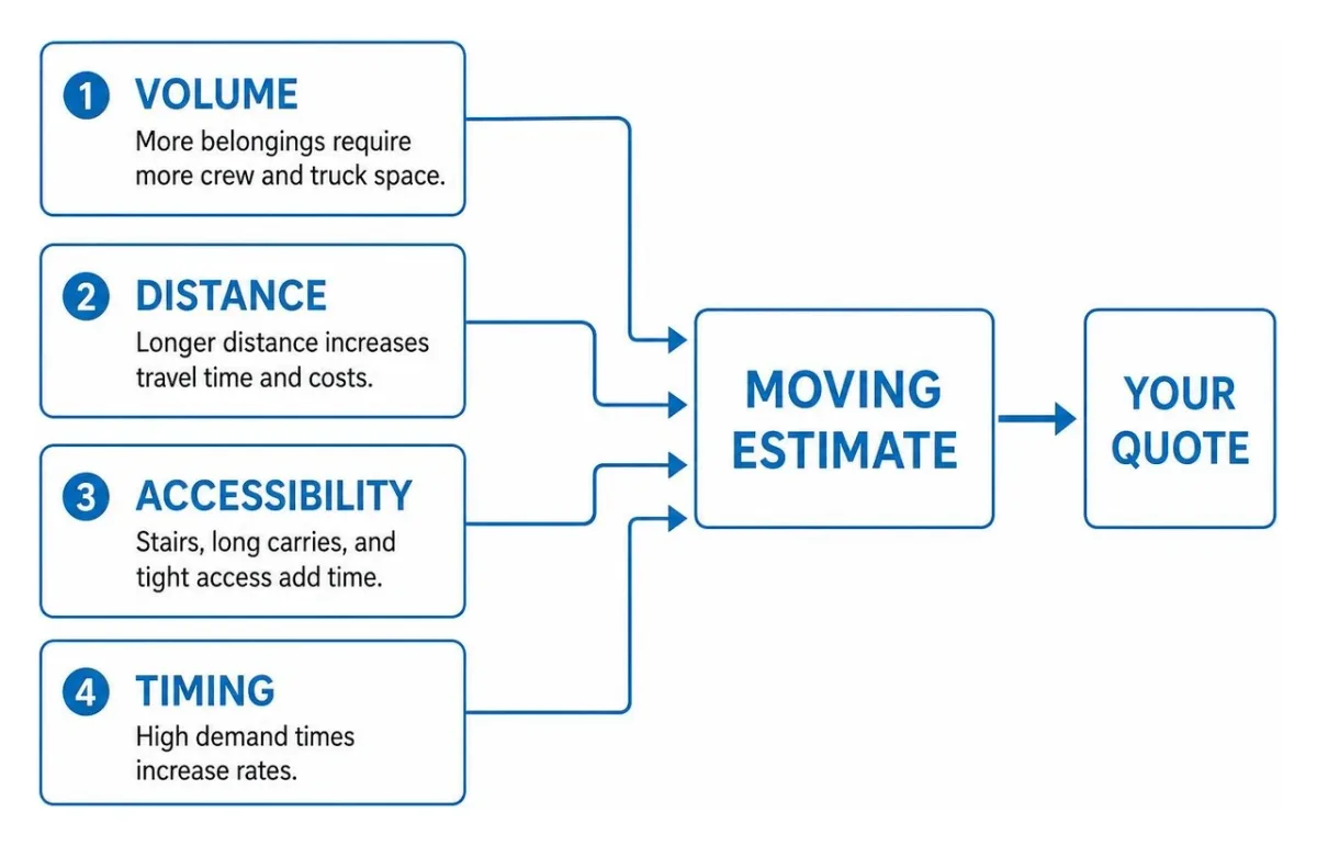 flowchart showing how volume, distance, accessibility, and timing generate a moving estimate flowchart showing how volume, distance, accessibility, and timing generate a moving estimate